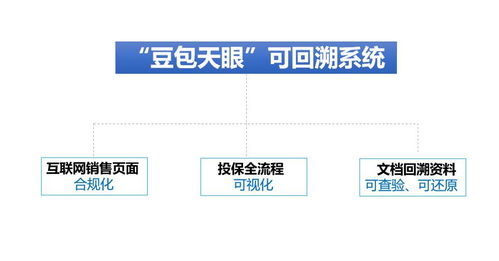 豆包網(wǎng)推出互聯(lián)網(wǎng)保險(xiǎn)網(wǎng)銷可回溯系統(tǒng)，積極響應(yīng)銀保監(jiān)會(huì)“630”要求